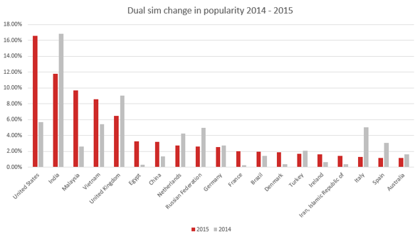 change in popularity of the dual sim devices in 2015 compared to 2014.